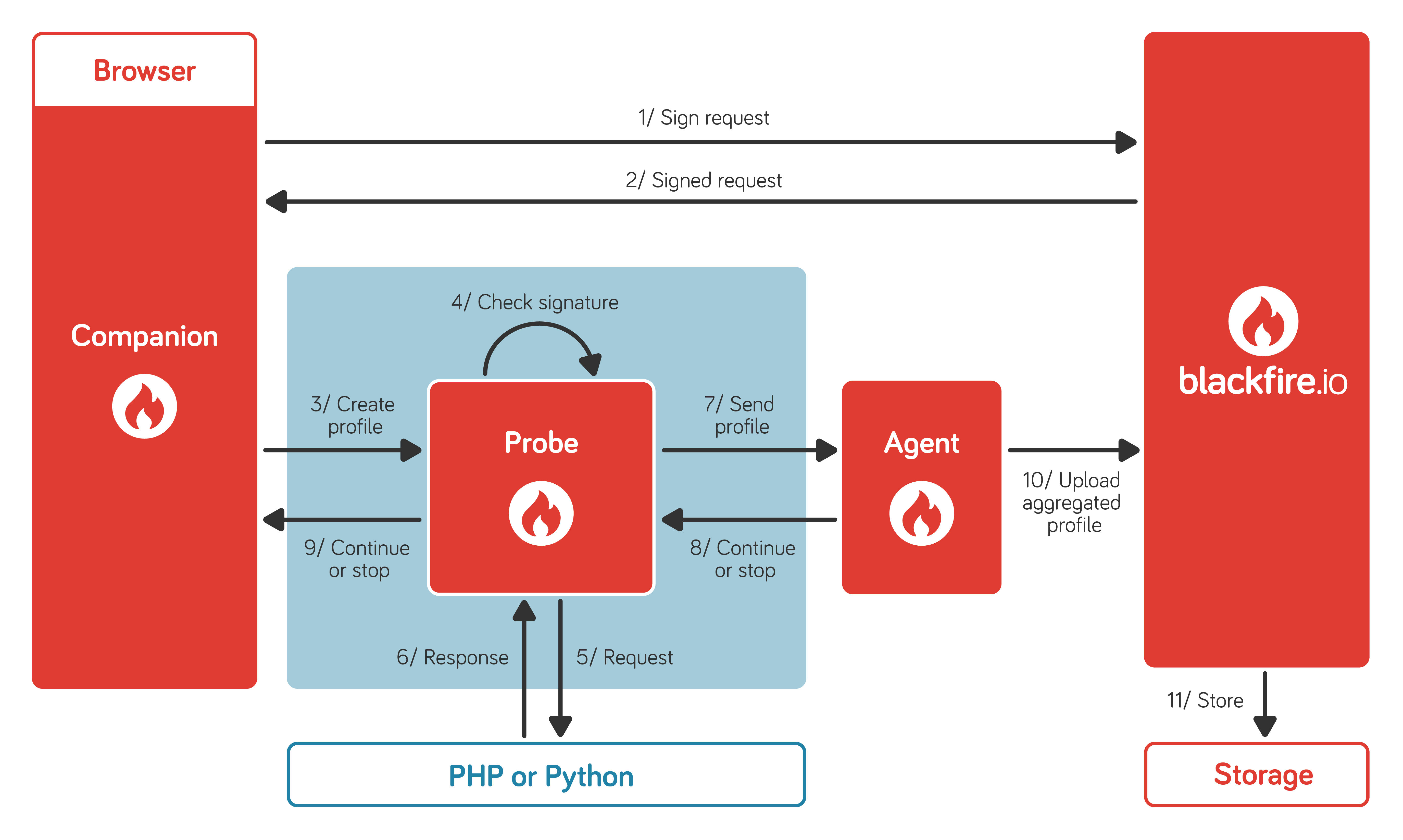 Profiling 101 for Python Developers: Existing Profilers 3/6