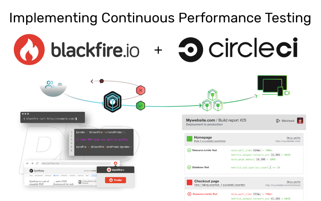 Webinar – Implementing Continuous Performance Testing with CircleCI and Blackfire