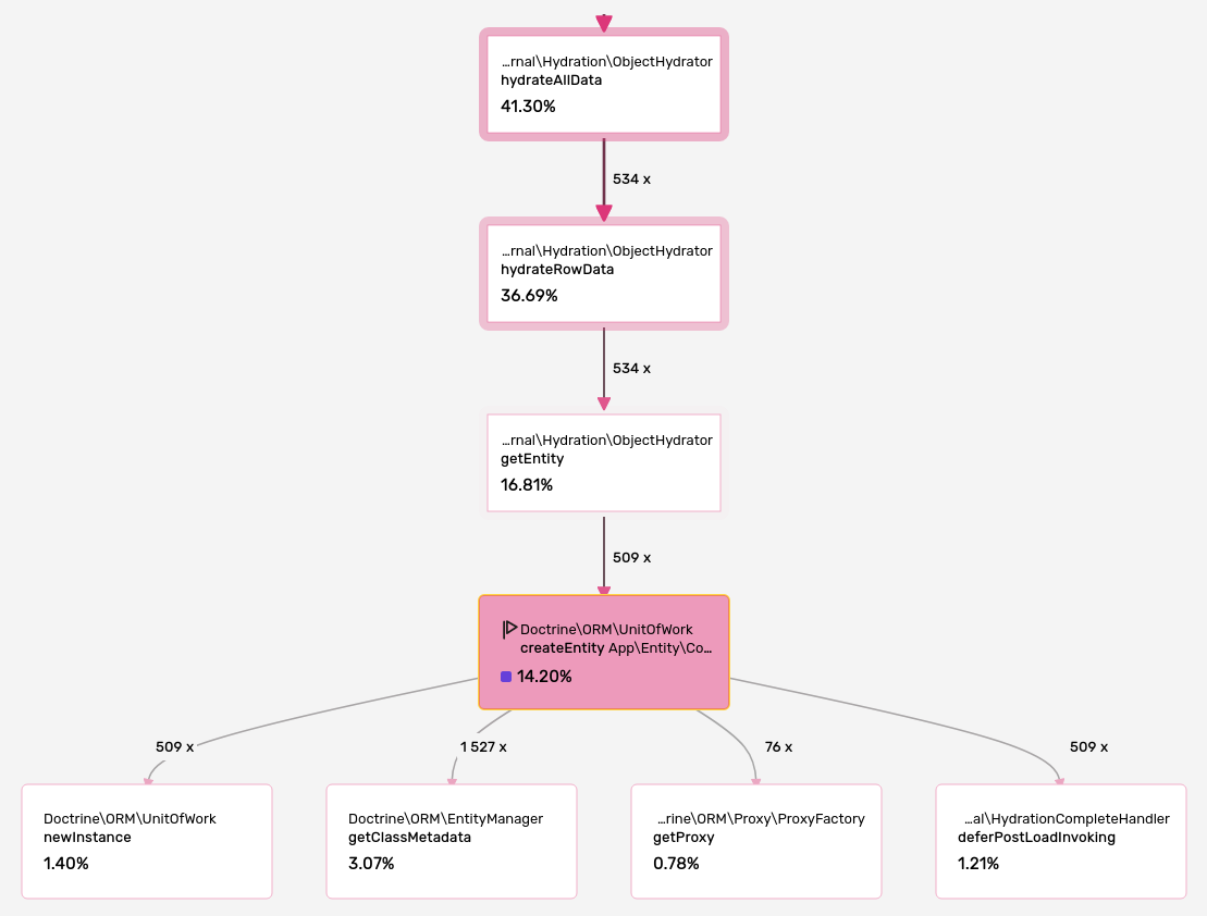 Keep an Eye on Your Entities