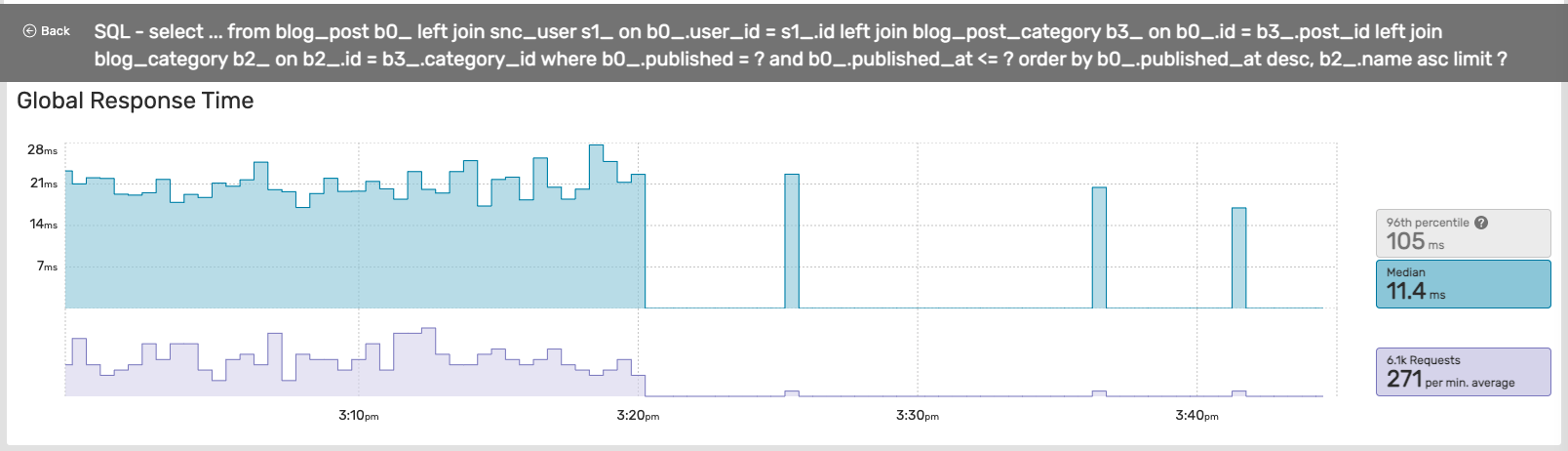 Making Symfony.com 3 times faster thanks to Blackfire Monitoring