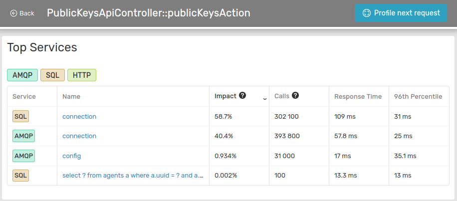Getting Detailed and Live Insights over Services with Blackfire Monitoring